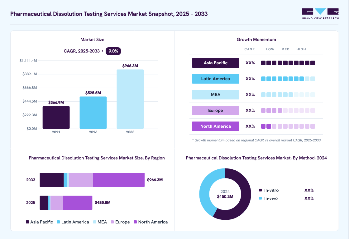 Pharmaceutical dissolution testing services market overview: Grand View Research estimates the global market size at USD 450.3 million in 2024, projected to grow from USD 525.5 million in 2026 to USD 966.3 million by 2033 at a 9.0% CAGR, with regional growth momentum.