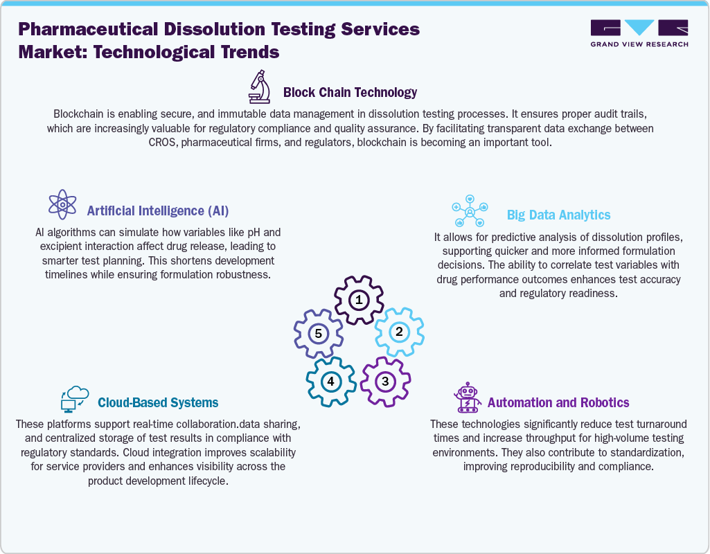 Pharmaceutical Dissolution Testing Services Market: Technological Trends