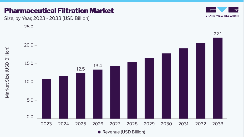Pharmaceutical filtration market size and growth forecast (2023-2033) Pharmaceutical filtration market size and growth forecast (2023-2033)