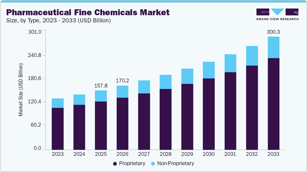Pharmaceutical fine chemicals market size and growth forecast (2023-2033)