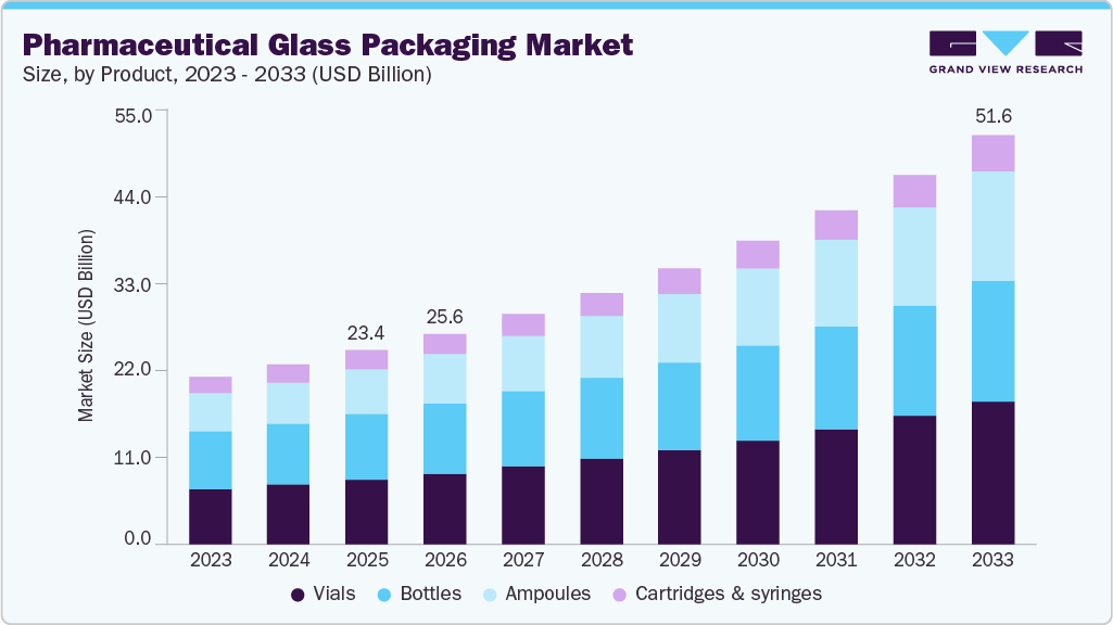Pharmaceutical glass packaging market size and growth forecast (2023-2033)