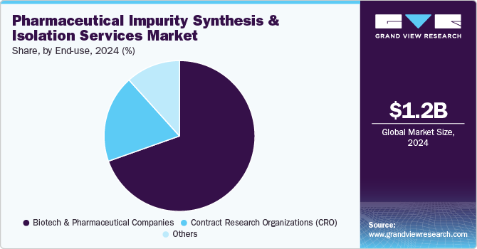 Pharmaceutical Impurity Synthesis & Isolation Services Market Share, by End use, 2024 (%)