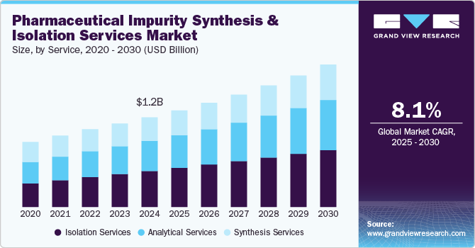 Pharmaceutical Impurity Synthesis & Isolation Services Market Size, by Service, 2020 - 2030 (USD Billion)