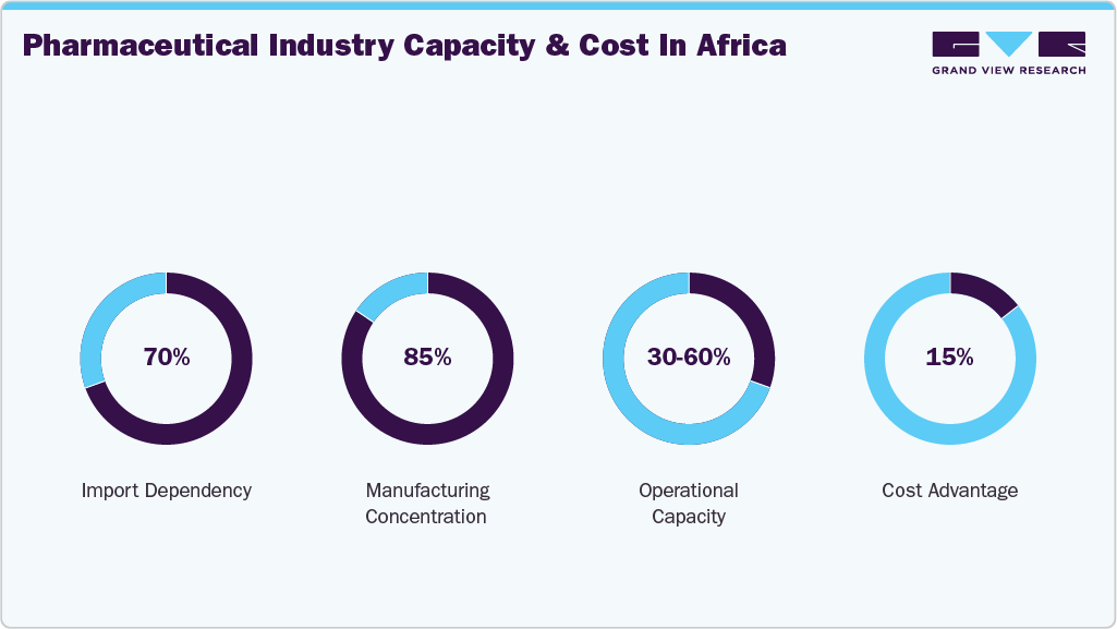 Pharmaceutical Industry Capacity and Cost in Africa