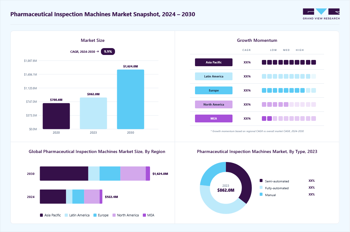 Pharmaceutical inspection machines market overview: Grand View Research estimates the global market size at USD 862.0 million in 2023, projected to grow from USD 922.3 million in 2024 to USD 162.0 million by 2030 at a 9.9% CAGR, with regional growth momentum.