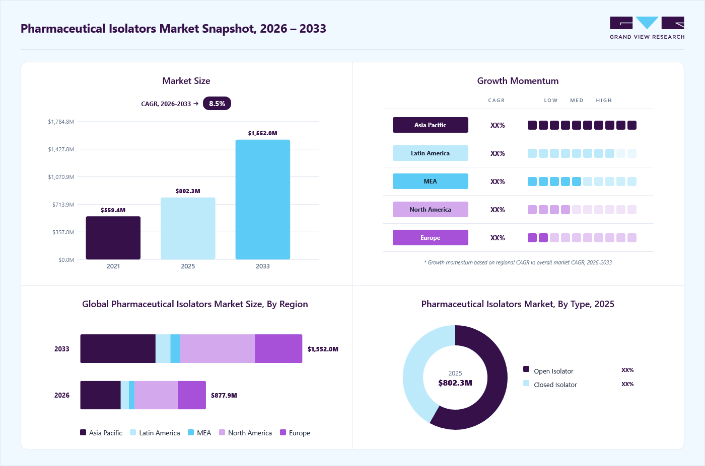 Pharmaceutical isolators market overview: Grand View Research estimates the global market size at USD 802.4 million in 2025, projected to grow from USD 877.9 million in 2026 to USD 1,552.0 million by 2033 at a 8.5% CAGR, with regional growth momentum.