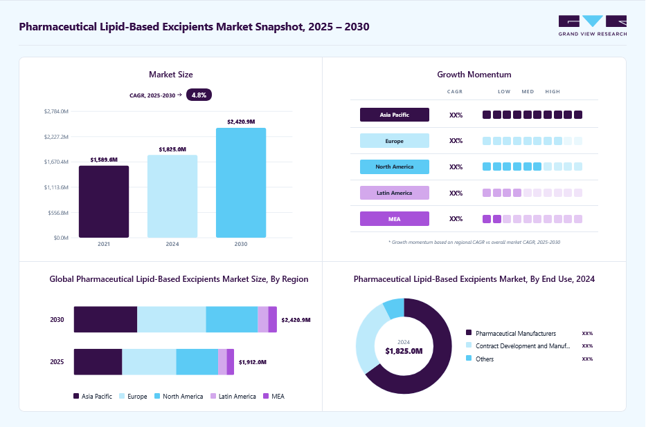 Pharmaceutical lipid-based excipients market overview: Grand View Research estimates the global market size at USD 1,825.0 million in 2024, projected to grow from USD 1.91 billion in 2025 to USD 2,420.9 million by 2030 at a 4.8% CAGR, with regional growth momentum.