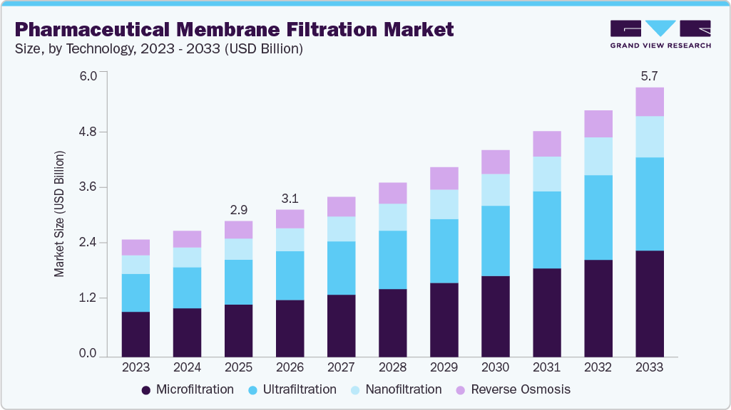Pharmaceutical membrane filtration market size and growth forecast (2023-2033) Pharmaceutical membrane filtration market size and growth forecast (2023-2033)