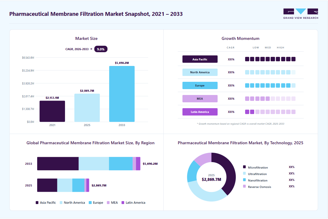 Pharmaceutical membrane filtration market overview highlighting global market size in 2025 (USD 2,869.7 Million), revenue forecast for 2033 (USD 5,690.2 Million), growth trends (CAGR 9.0% from 2026 to 2033), and regional growth momentum