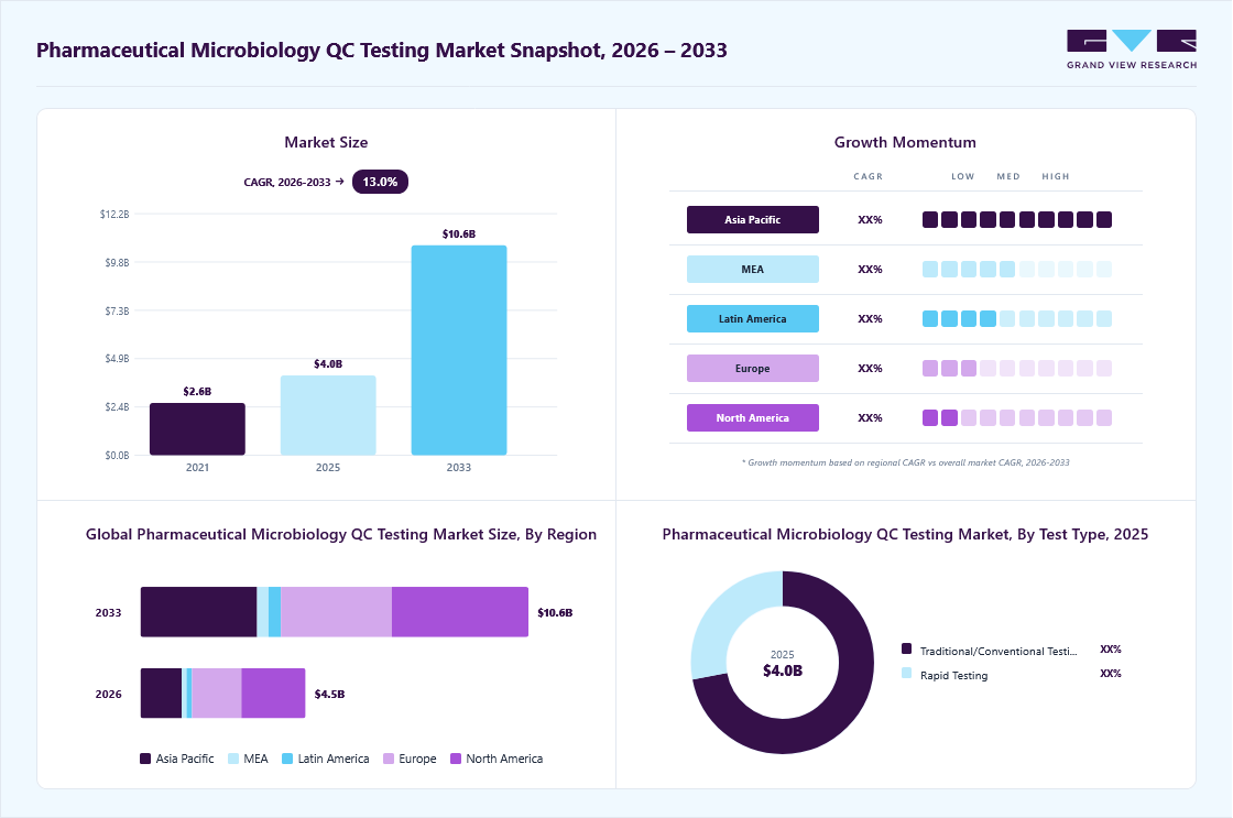 Pharmaceutical microbiology QC testing market overview: Grand View Research estimates the global market size at USD 4.0 billion in 2025, projected to grow from 4.5 billion in 2026 to USD 10.6 billion by 2033 at a 12.9% CAGR, with regional growth momentum.