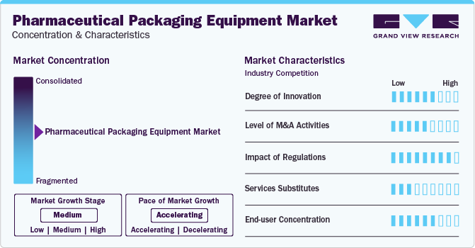 Pharmaceutical Packaging Equipment Market Concentration & Characteristics