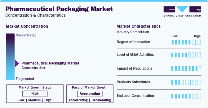 Pharmaceutical Packaging Market Concentration & Characteristics