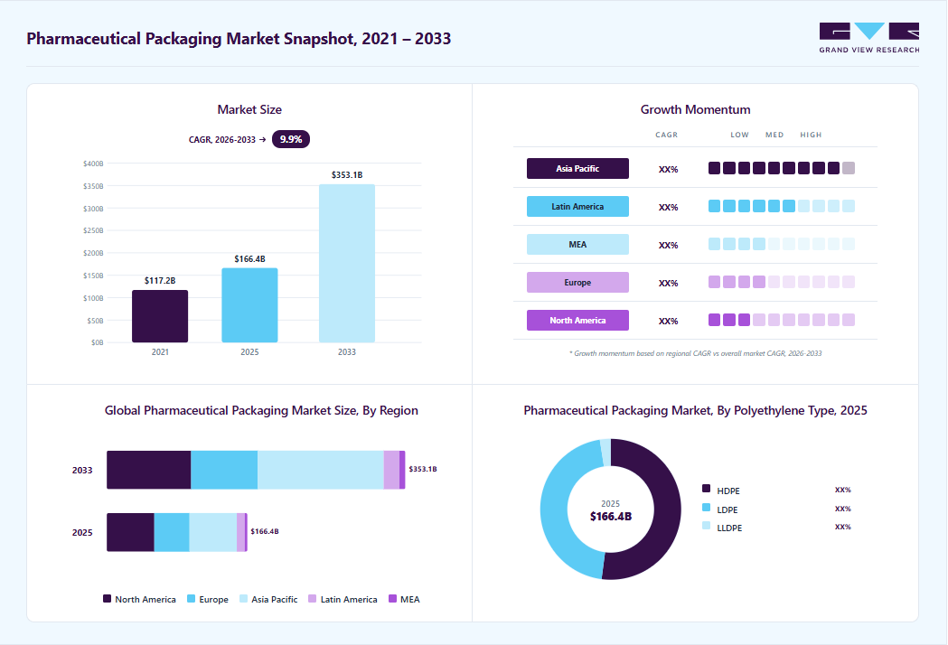 Pharmaceutical packaging market overview highlighting global market size in 2025 (USD 166.38 Billion), revenue forecast for 2033 (USD 353.09 Billion), growth trends (CAGR 9.9% from 2026 to 2033), and regional growth momentum