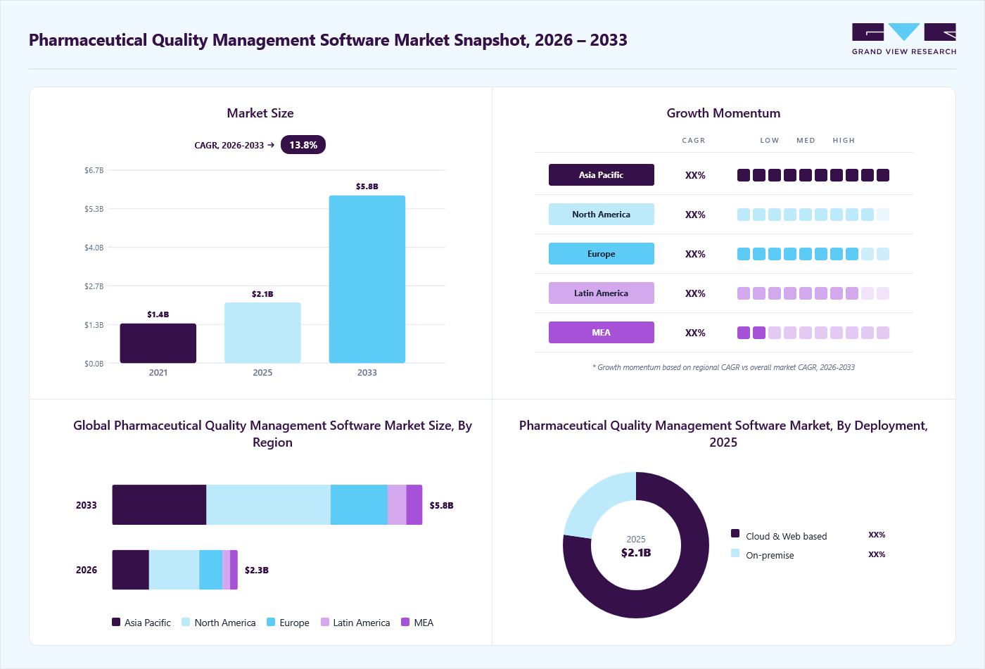 Pharmaceutical quality management software market overview: Grand View Research estimates the global market size at USD 1.9 billion in 2024, projected to grow from USD 2.3 billion in 2026 to USD 3.9 billion by 2030 at a 13.0% CAGR, with regional growth momentum.