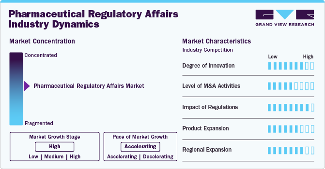 Pharmaceutical Regulatory Affairs Industry Dynamics
