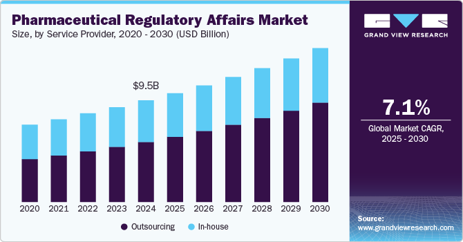 Pharmaceutical Regulatory Affairs Market Size, by Service Provider, 2020 - 2030 (USD Billion)