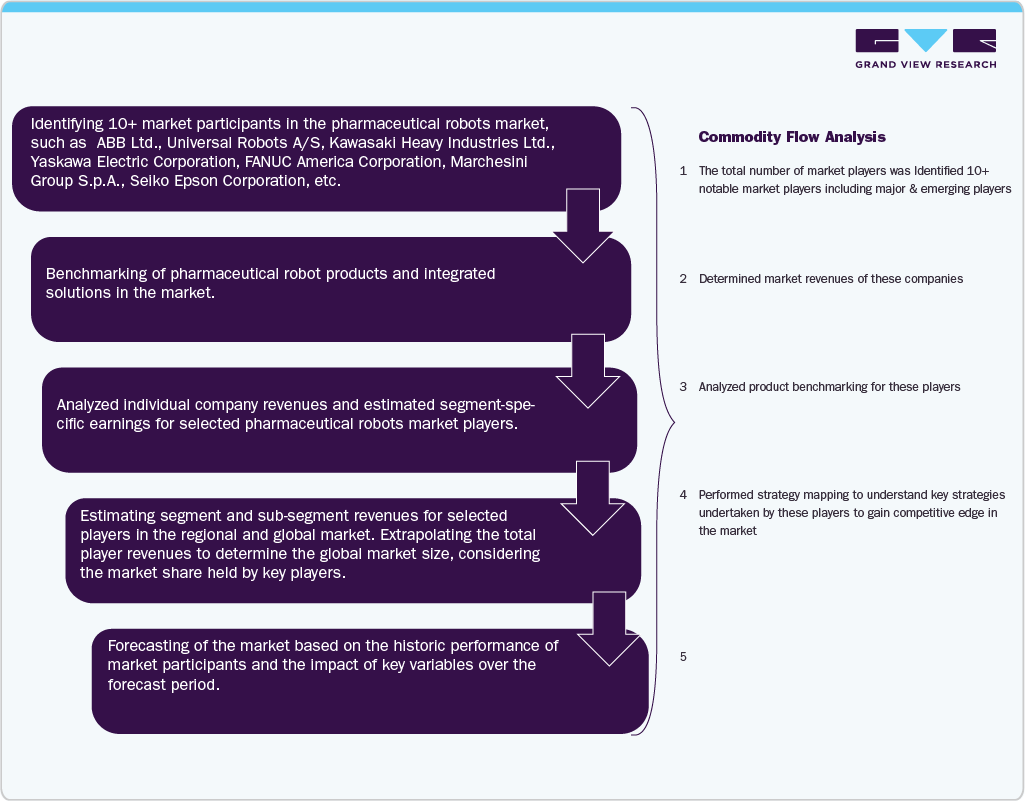 Model 1: Commodity Flow Analysis