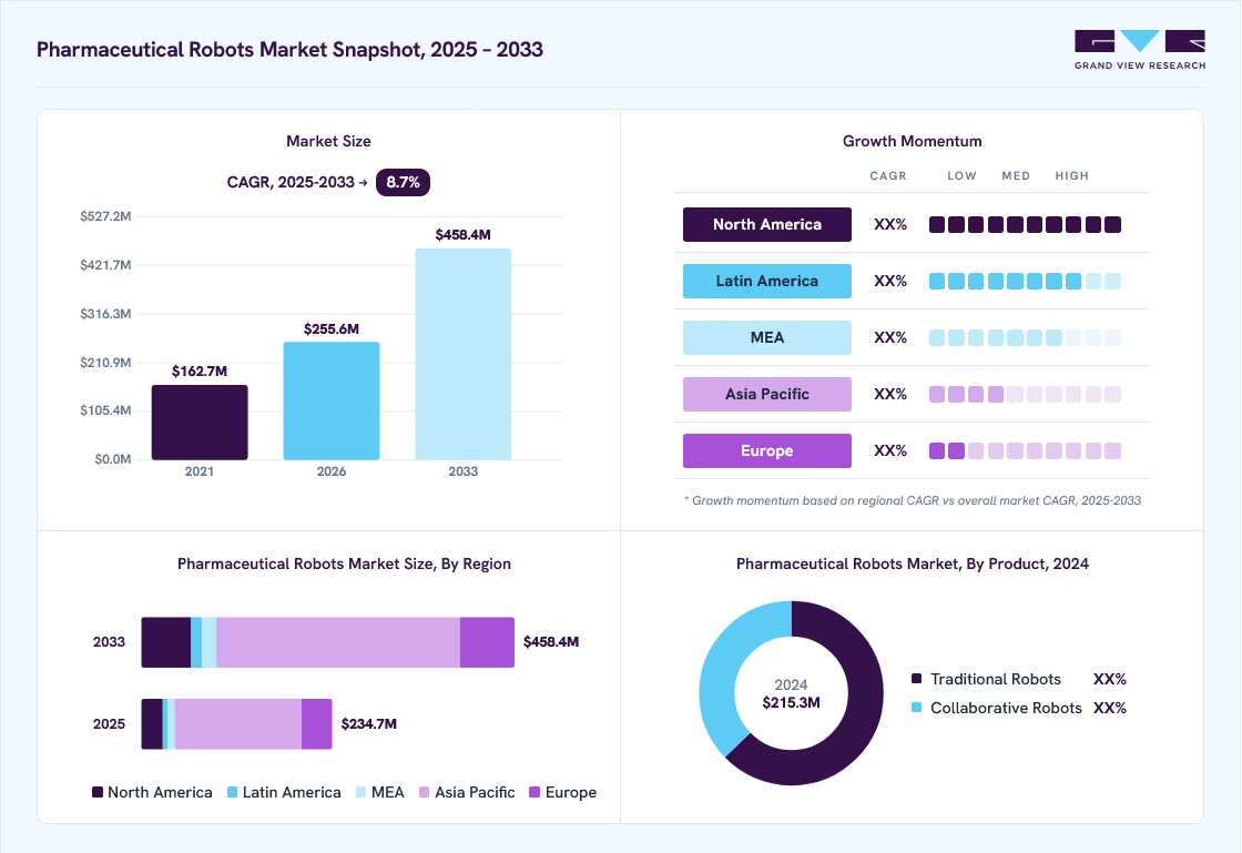 Pharmaceutical robots market overview: Grand View Research estimates the global market size at USD 215.3 million in 2024, projected to grow from USD 255.6 million in 2026 to USD 458.4 million by 2033 at a 8.7% CAGR, with regional growth momentum.