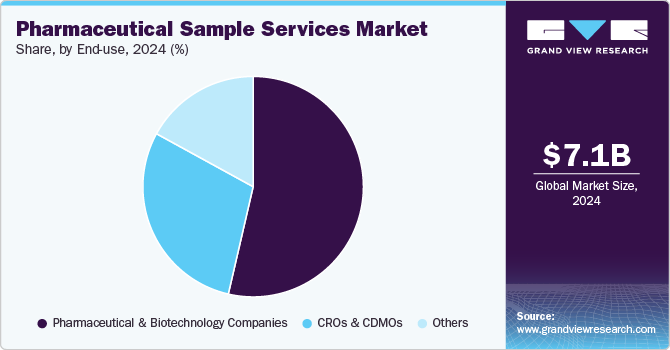 Pharmaceutical Sample Services Market Share, by End-use, 2024 