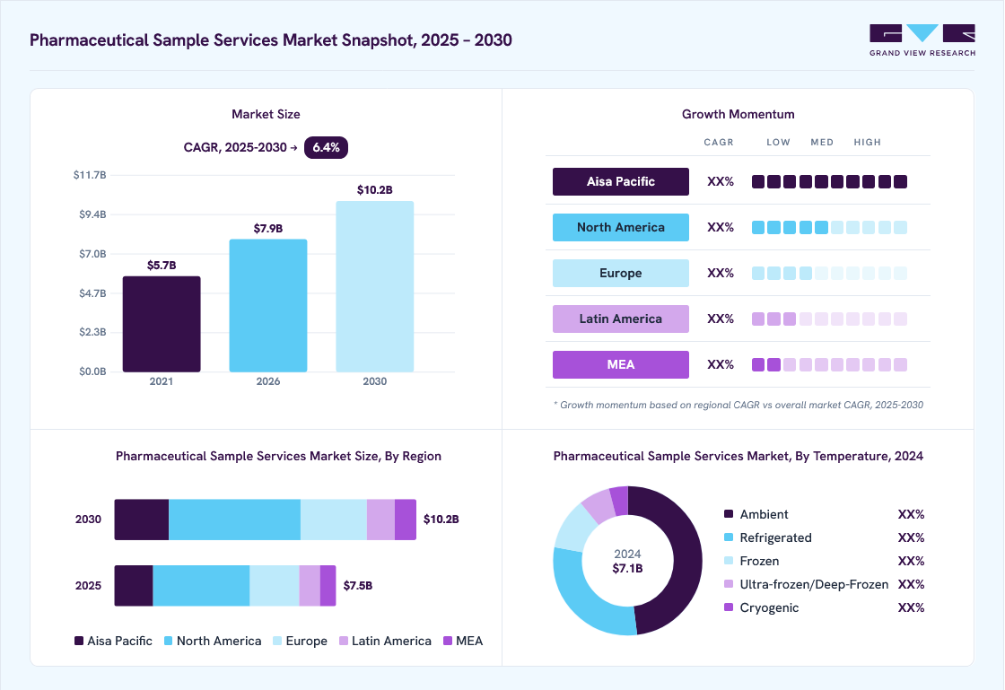 Pharmaceutical sample services market overview: Grand View Research estimates the global market size at USD 7.1 billion in 2024, projected to grow from USD 7.9 billion in 2026 to USD 10.2 billion by 2030 at a 6.4% CAGR, with regional growth momentum.