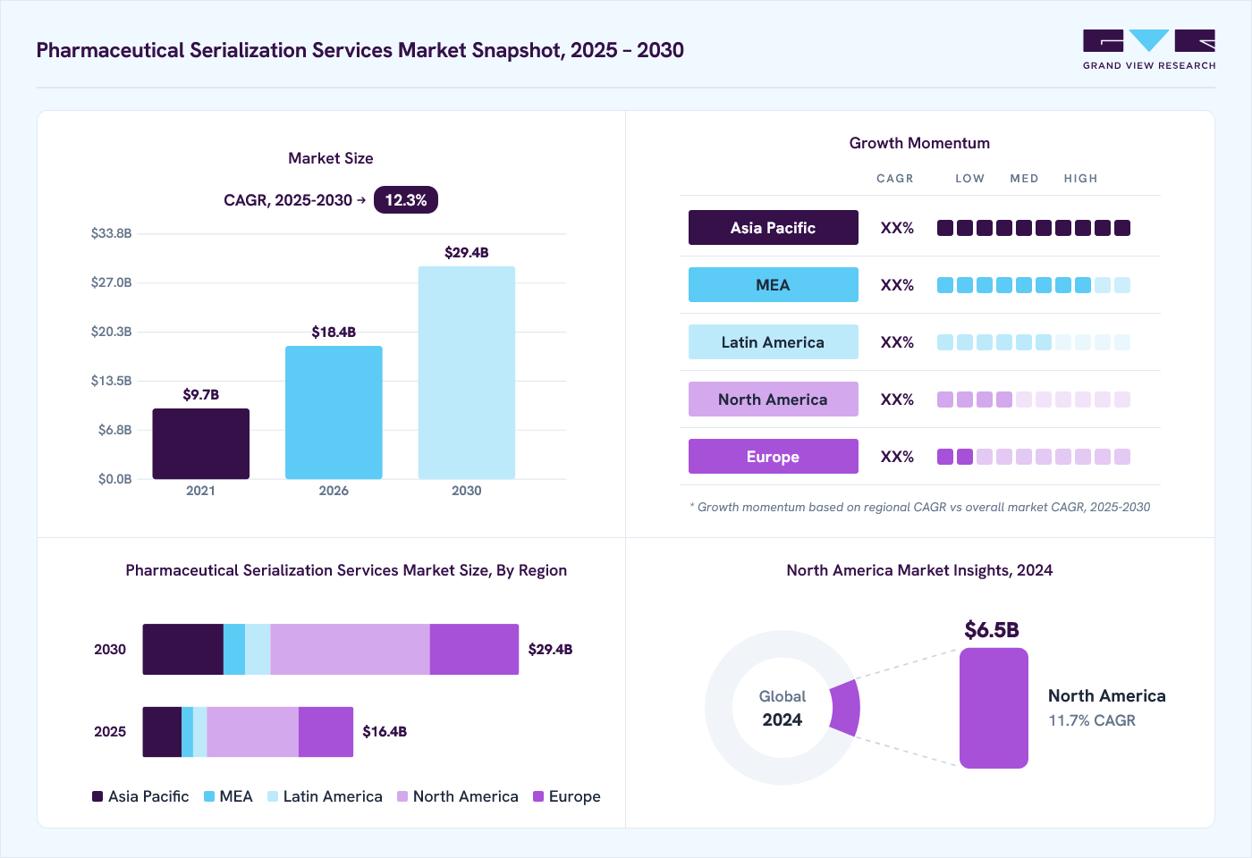 Pharmaceutical serialization services market overview: Grand View Research estimates the global market size at USD 14.8 billion in 2024, projected to grow from USD 18.4 billion in 2026 to USD 29.4 billion by 2030 at a 12.3% CAGR, with regional growth momentum.