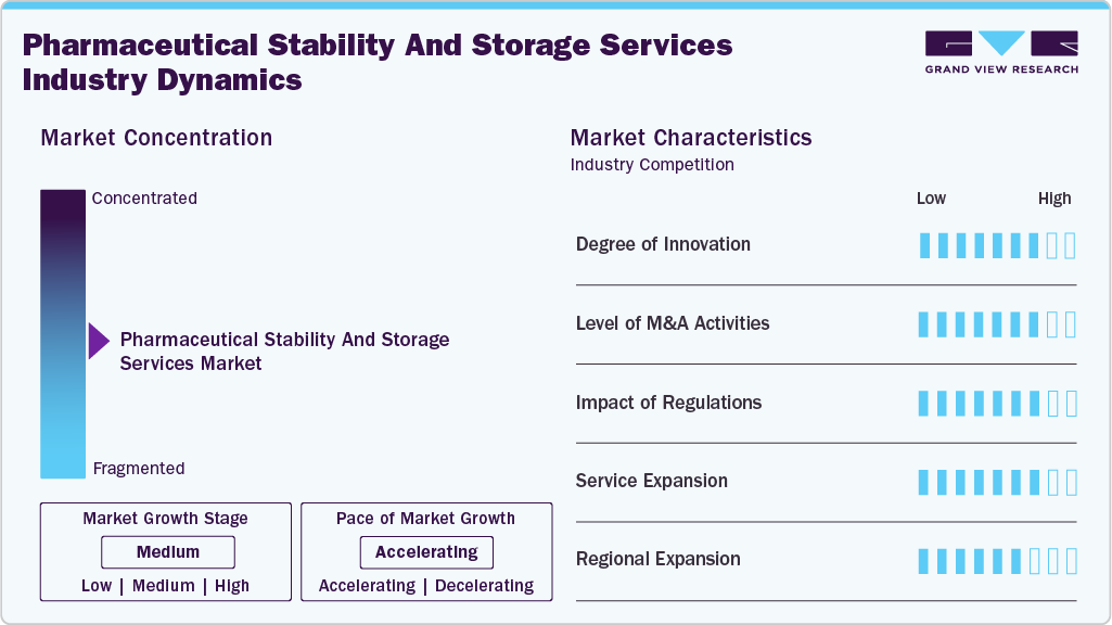 Pharmaceutical Stability And Storage Services Industry Dynamics