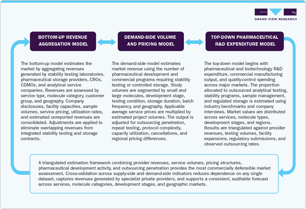 Pharmaceutical Stability And Storage Services Market Estimation Model