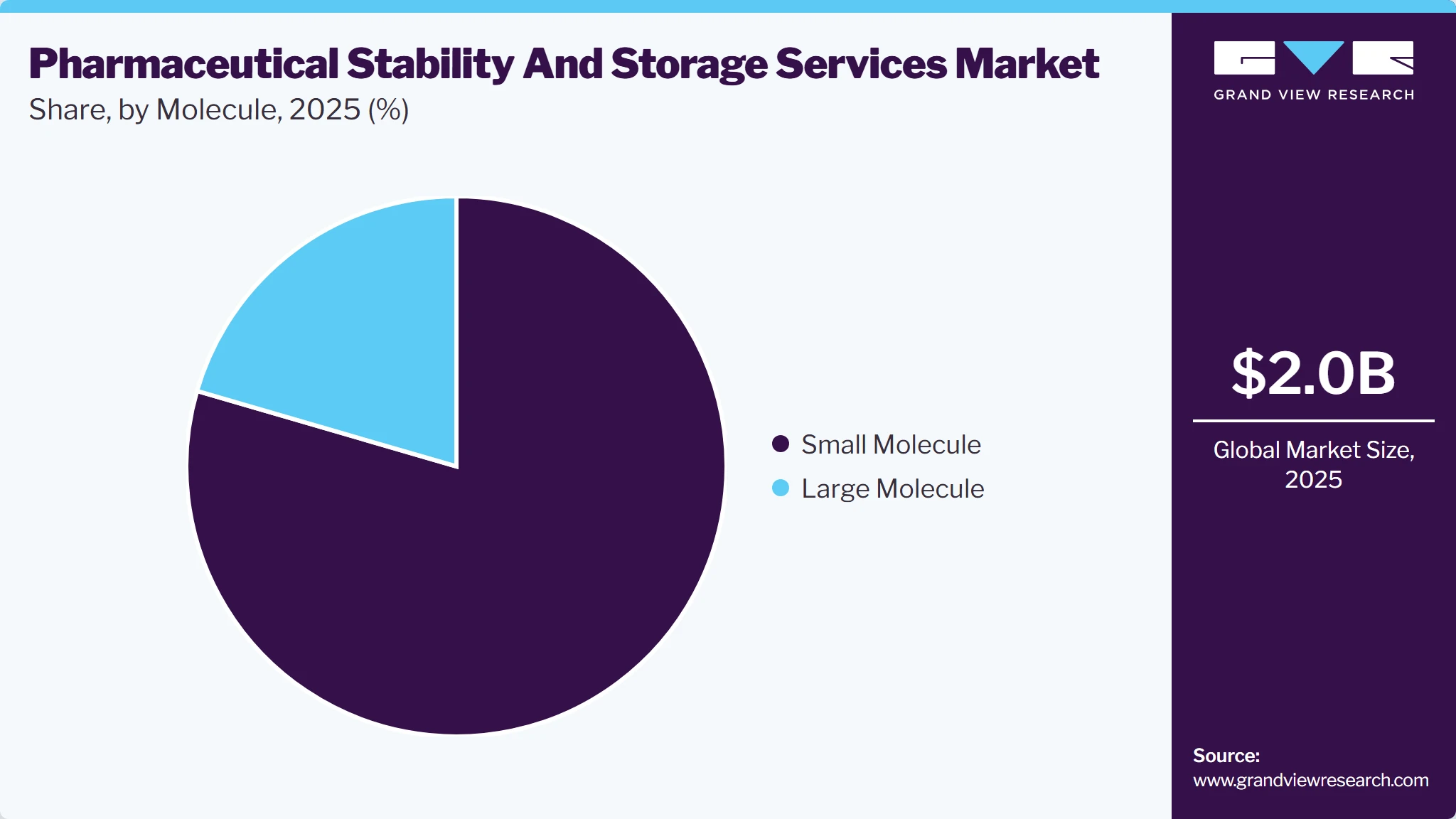 Pharmaceutical Stability And Storage Services Market Share