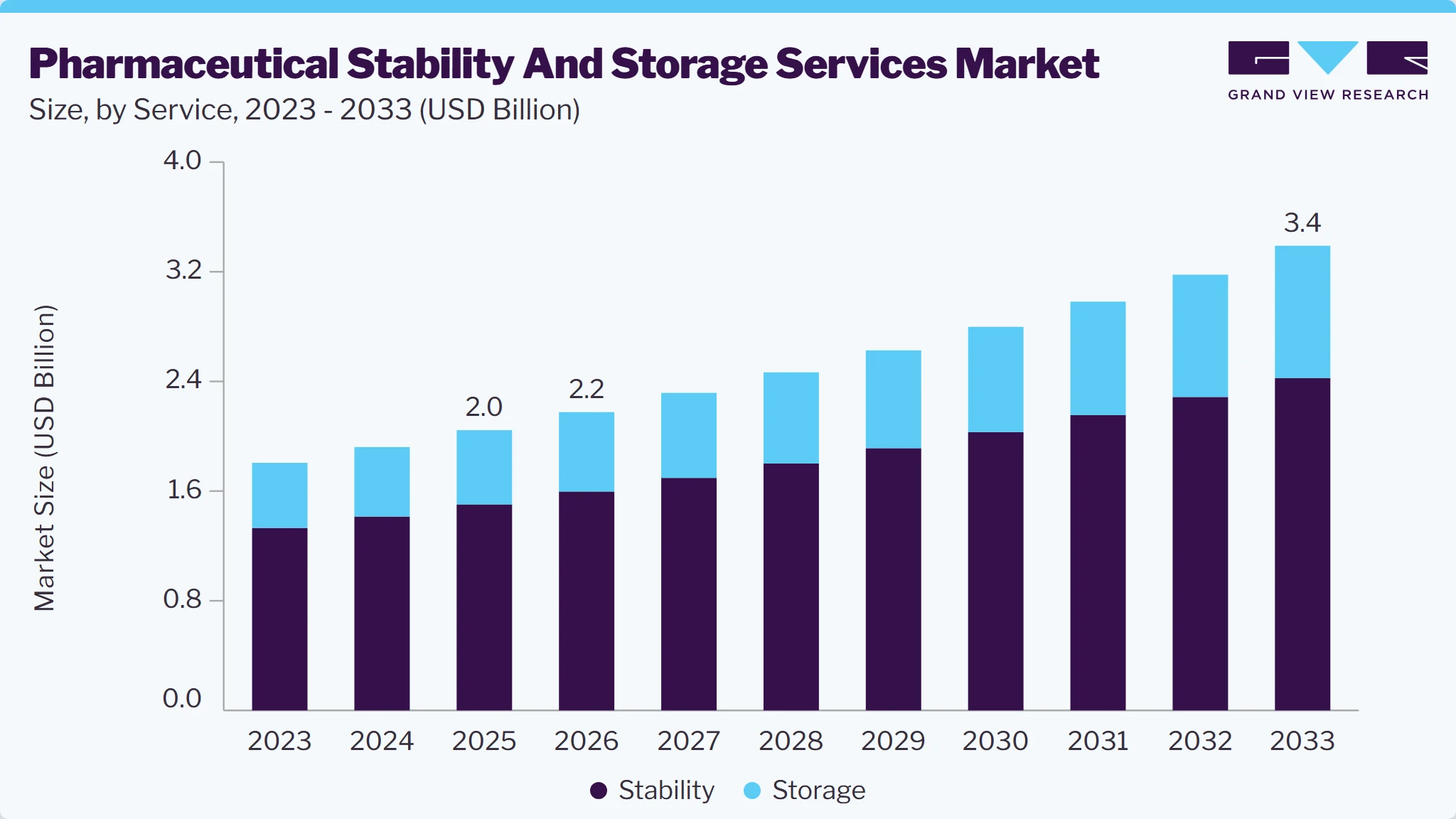 Pharmaceutical stability and storage Services market size and growth forecast (2023-2033)