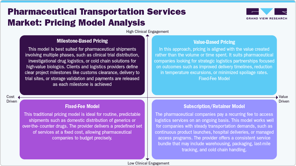 Pharmaceutical Transportation Service Market - Pricing Model Analysis