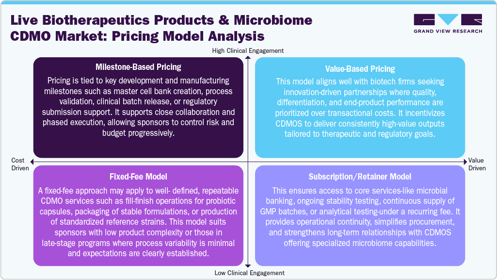 Pharmaceutical Transportation Services Market: Pricing Model Analysis