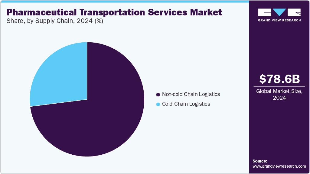 Pharmaceutical Transportation Services Market Share, by Supply Chain, 2024 (%)