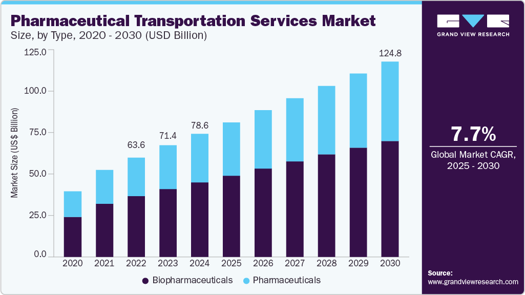 Pharmaceutical transportation service market size was valued at USD 78.61 billion in 2024 and is projected to grow at 7.71% CAGR to reach USD 124.81 billion by 2030.