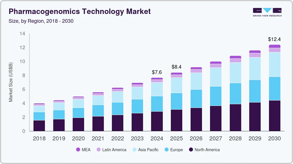 Pharmacogenomics technology market size by region, and growth forecast (2025-2030)