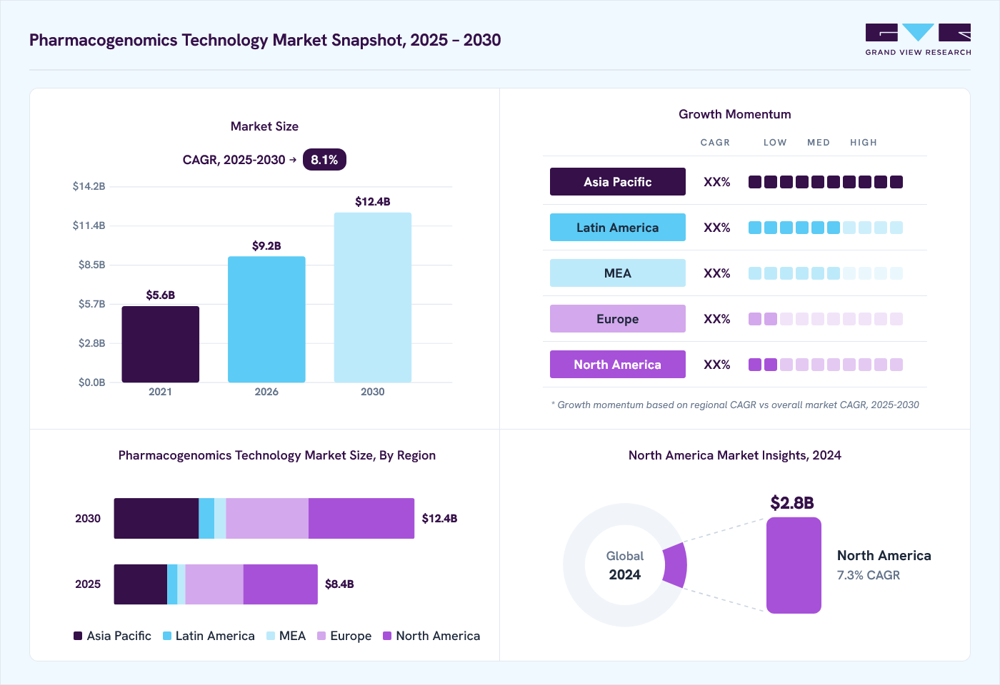 Pharmacogenomics technology market overview: Grand View Research estimates the global market size at USD 7.6 billion in 2024, projected to grow from USD 9.2 billion in 2026 to USD 12.4 billion by 2030 at a 8.1% CAGR, with regional growth momentum.
