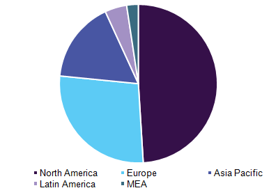 Pharmacogenomics technology (theranostics & CDx) market, by region, 2016 (%)