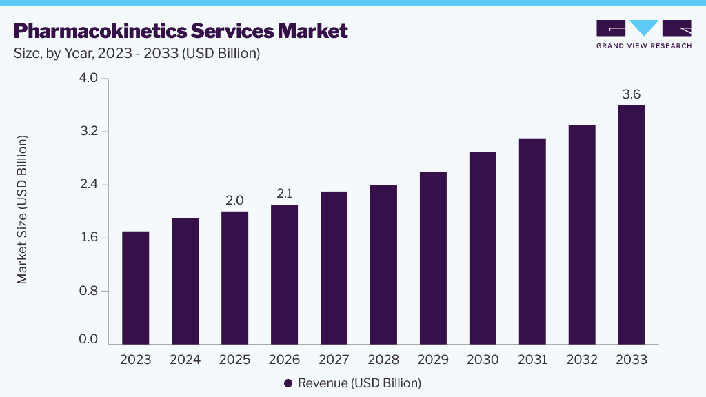 Pharmacokinetics Services market size and growth forecast (2023-2033) Pharmacokinetics Services market size and growth forecast (2023-2033)
