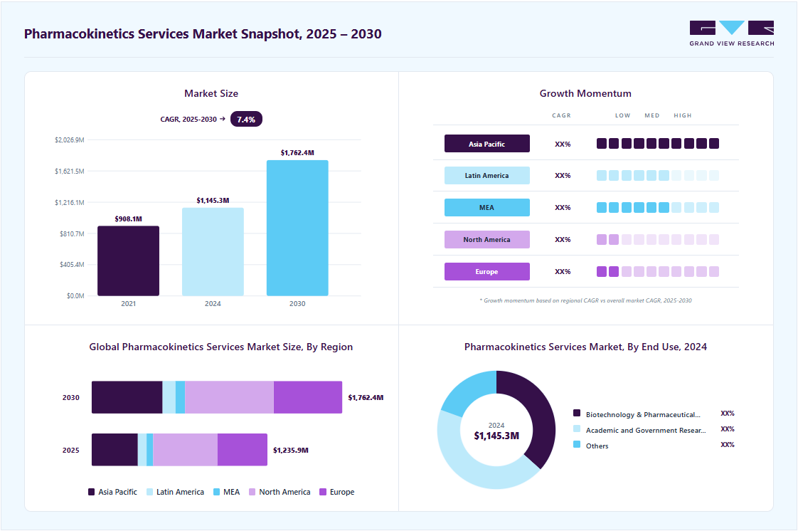 Pharmacokinetics services market overview: Grand View Research estimates the global market size at USD 1145.3 million in 2024, projected to grow from USD 1235.9 million in 2025 to USD 1762.4 million by 2030 at a 7.4% CAGR, with regional growth momentum.