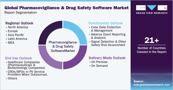 Global Pharmacovigilance And Drug Safety Software Market Segmentation