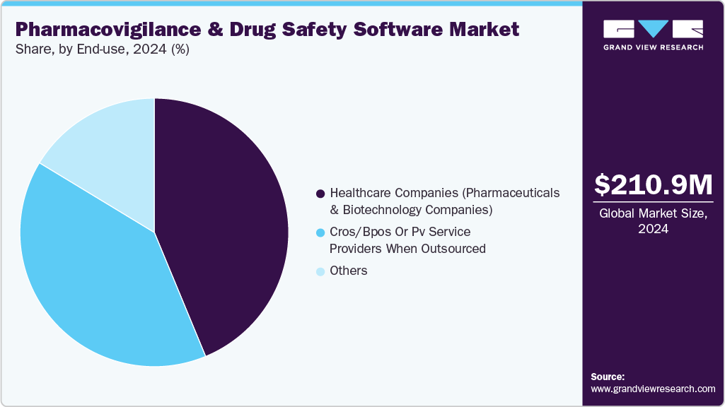 Pharmacovigilance And Drug Safety Software Market Share