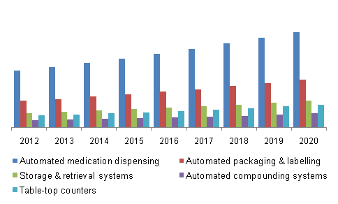 Pharmacy automation devices market, by application, 2012 - 2020 (USD million)