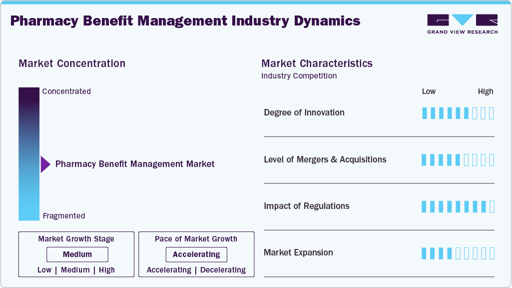 Pharmacy Benefit Management Industry Dynamics