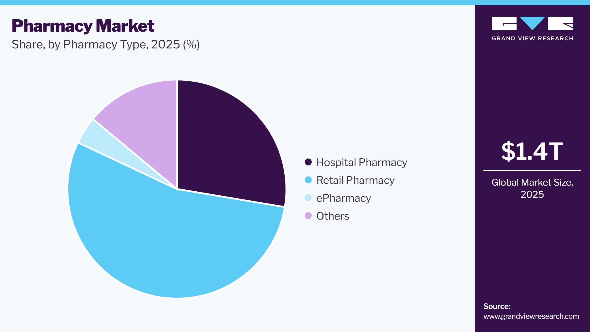 Pharmacy Market Share Pharmacy Market Share