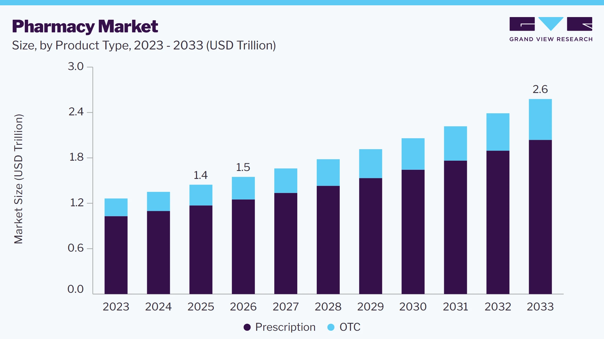 Pharmacy market size and growth forecast (2023-2033) Pharmacy market size and growth forecast (2023-2033)