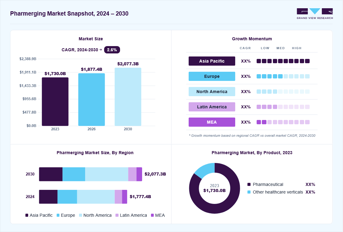 Pharmerging market overview: Grand View Research estimates the global market size at USD 1,730.0 billion in 2023, projected to grow from USD 1,877.4 billion in 2026 to USD 2,077.3 billion by 2030 at a 2.6% CAGR, with regional growth momentum.