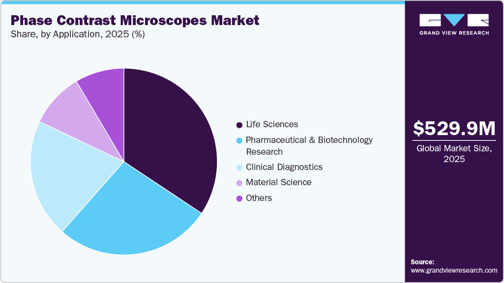 Phase Contrast Microscopes Market Share Phase Contrast Microscopes Market Share