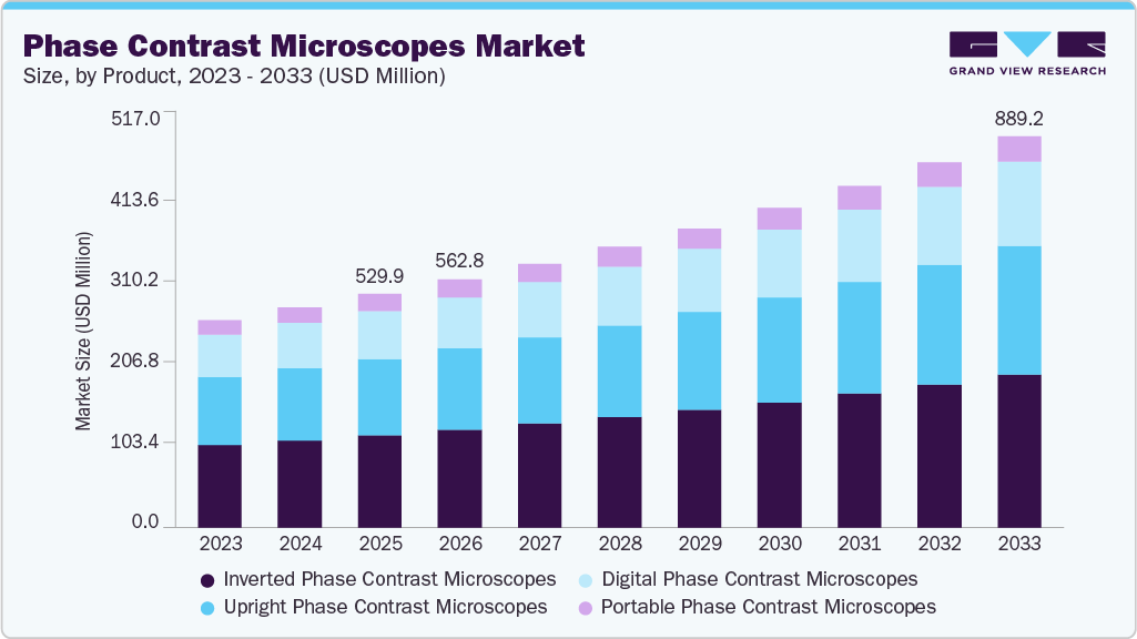 Phase contrast microscopes market size and growth forecast (2023-2033) Phase contrast microscopes market size and growth forecast (2023-2033)
