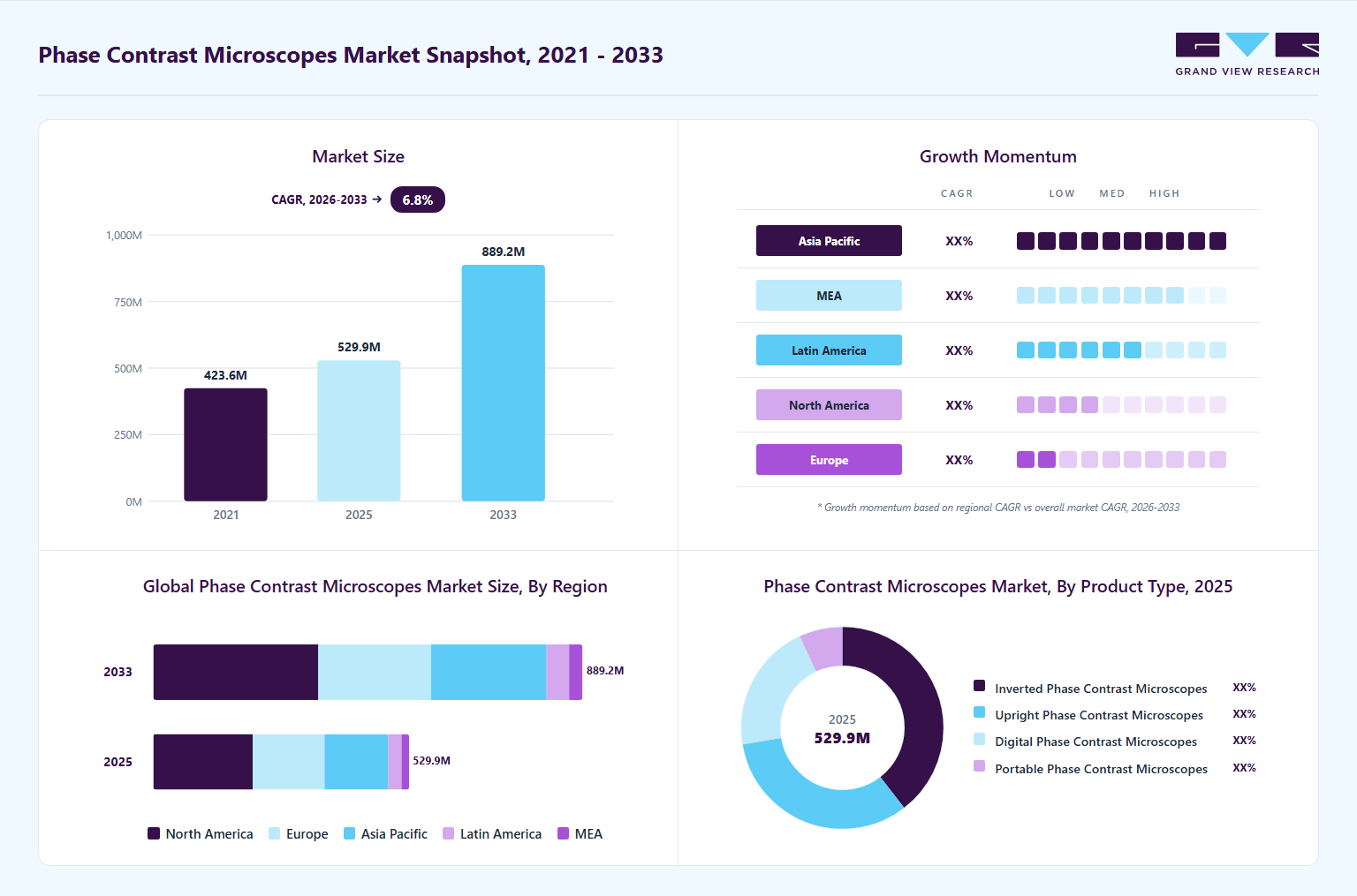 Phase contrast microscopes market overview highlighting global market size in 2025 (USD 529.8 Million), revenue forecast for 2033 (USD 889.2 Million), growth trends (CAGR 6.8% from 2026 to 2033), and regional growth momentum