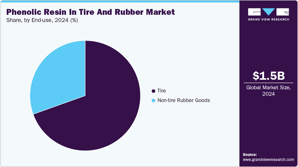 Phenolic Resin In Tire And Rubber Market Share