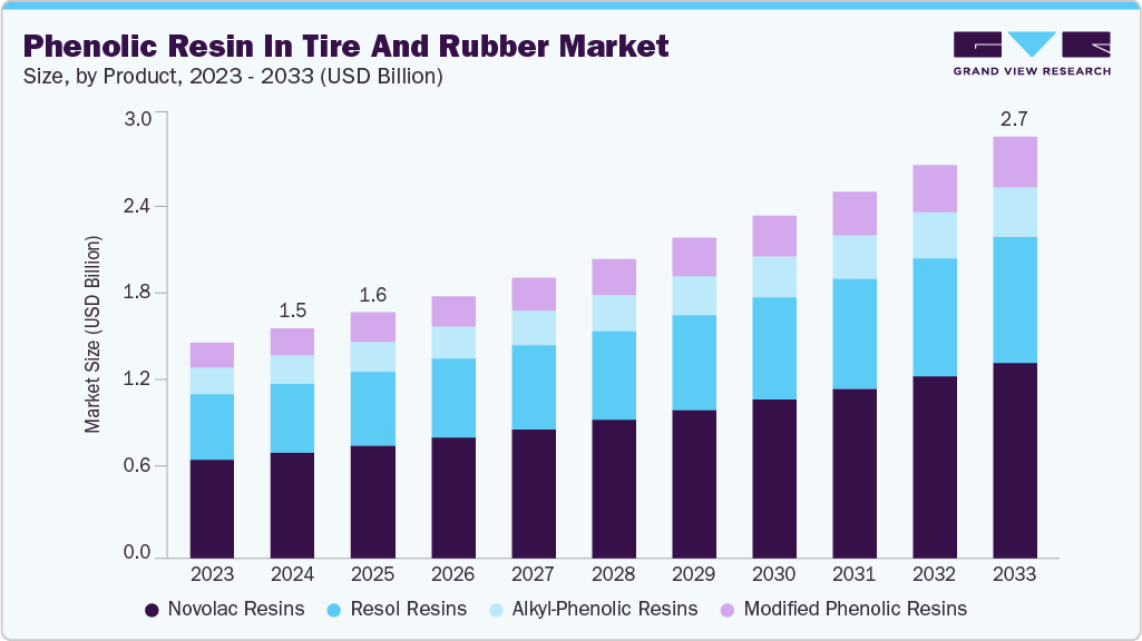 Phenolic resin in tire and rubber market size and growth forecast (2023-2033)